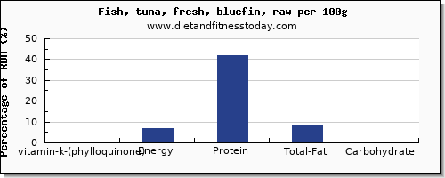 vitamin k (phylloquinone) and nutrition facts in vitamin k in tuna per 100g